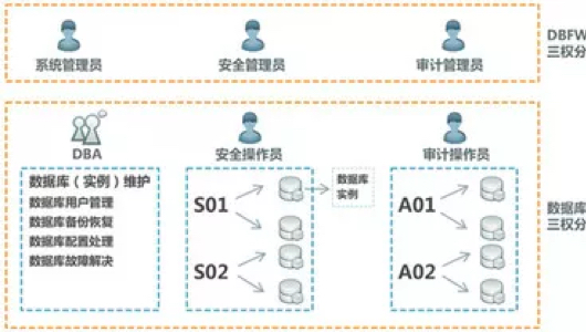 数据库安全系统