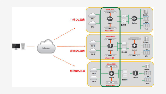 某汽车制造集团 全局负载均衡项目