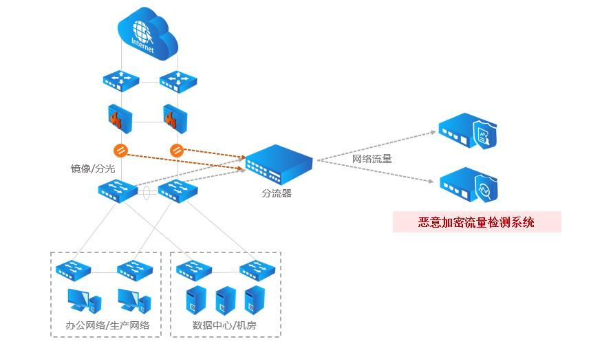 恶意加密流量检测场景
